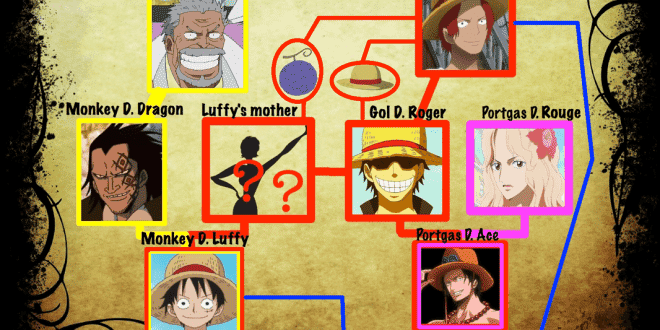 Famille De Luffy