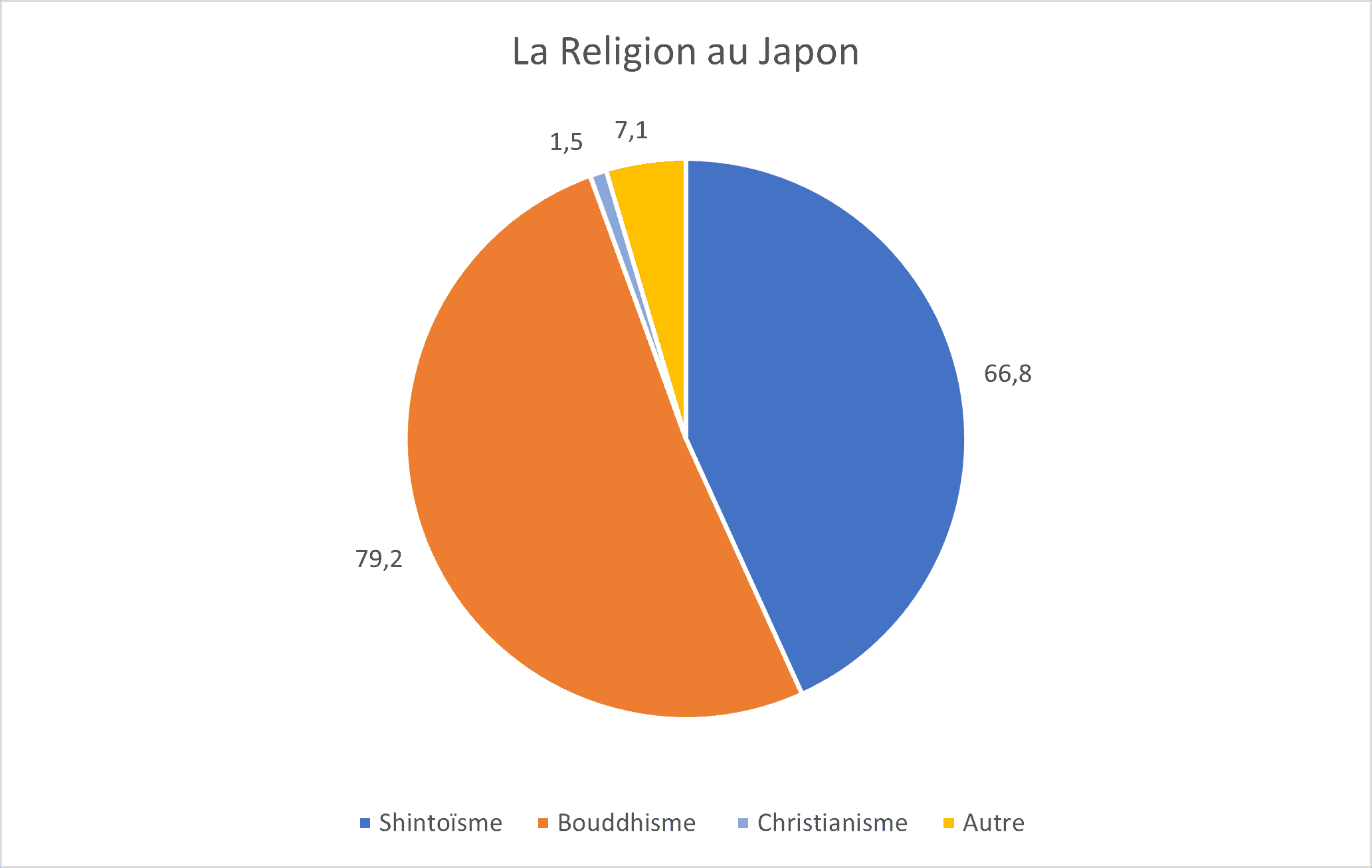 Graphique Religion Au Japon