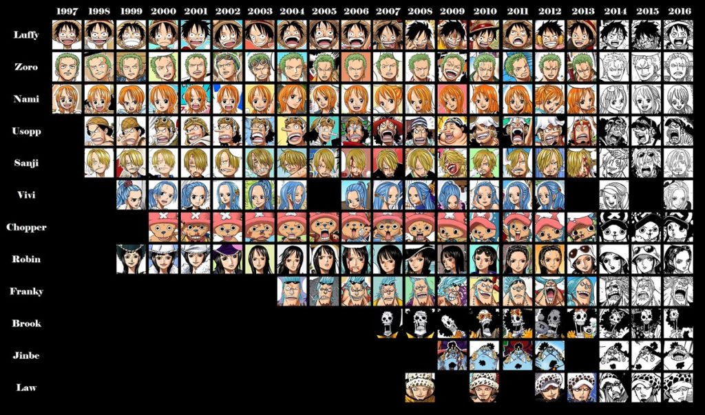 évolution personnages one piece